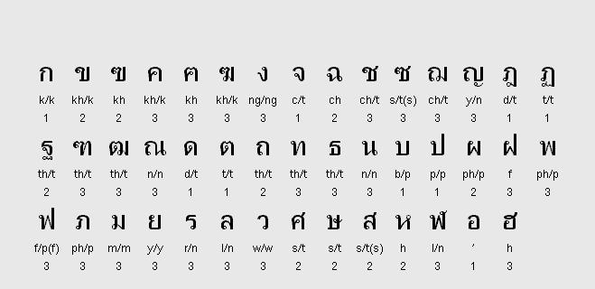learning to write thai